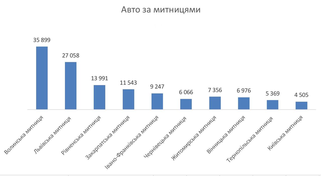 Більше 140 тисяч автівок завезено в Україну без сплати мита