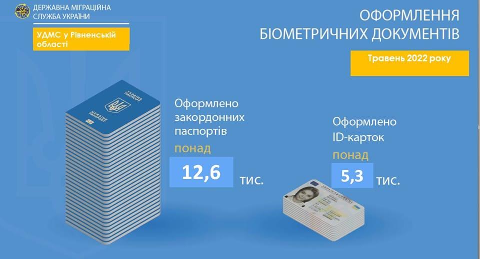 На Рівненщині порахували кількість оформлених біометричних паспортів за минулий місяць