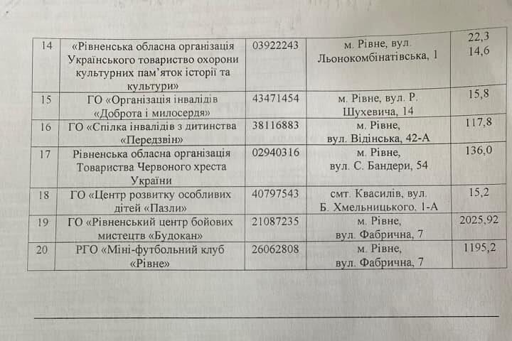 Рівнерада затвердила пільги для орендарів комунального майна
