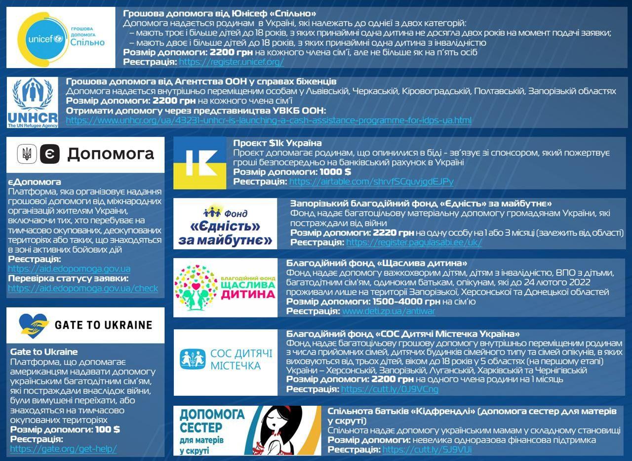 До 1000 доларів допомоги можуть отримати українці від міжнародних організацій