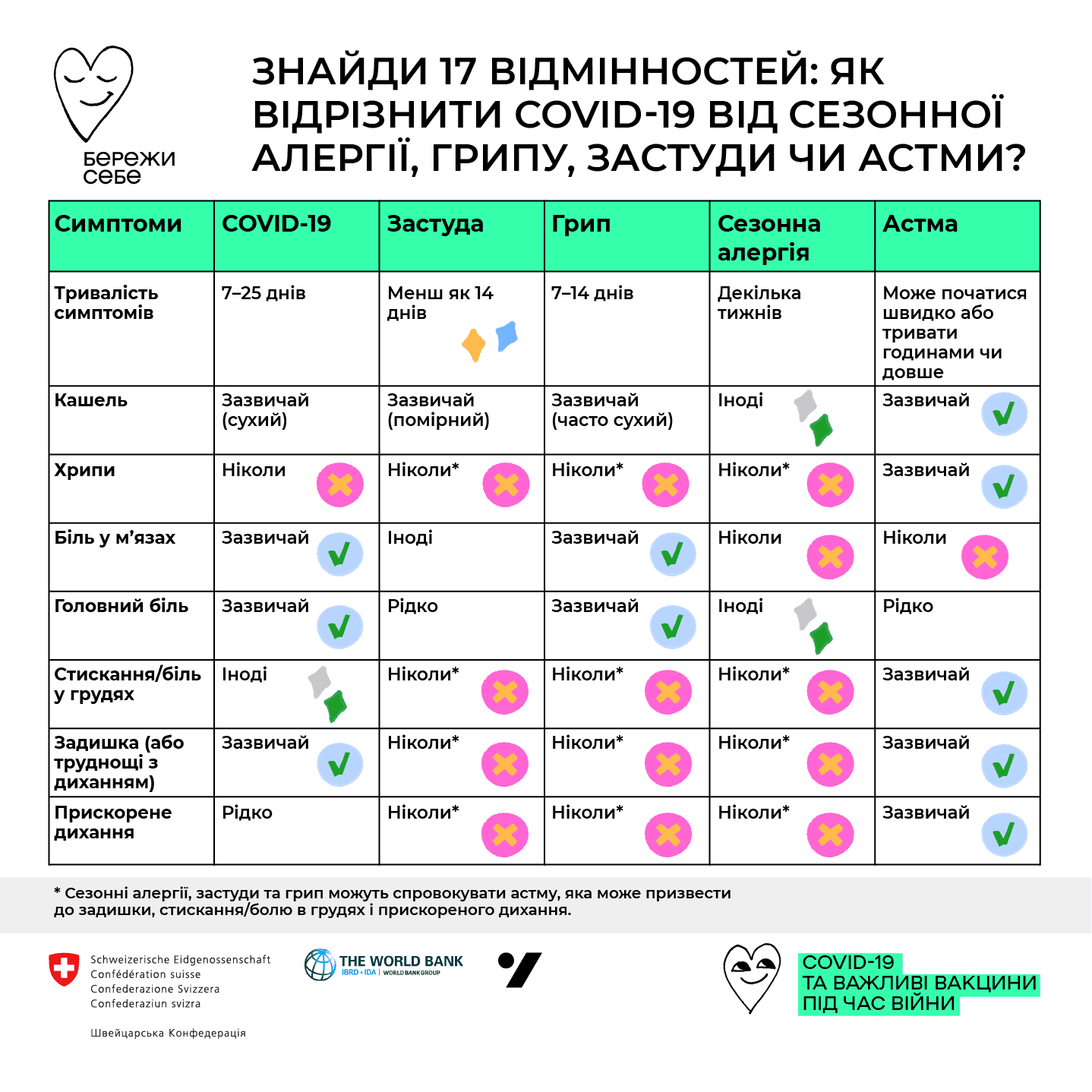 Медики нагадали рівнянам, чим симптоми COVID-19 відрізняються від грипу чи алергії