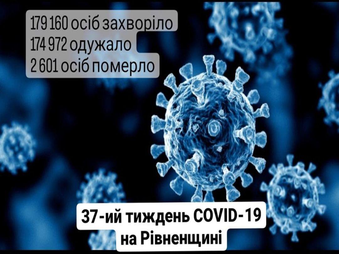 Шестеро жителів Рівненщині померли від COVID-19