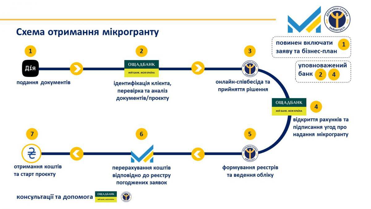 Рівненщина в трійці кращих регіонів України за програмою мікрогрантів.