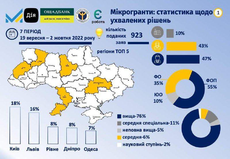 151 бізнес-проєкт підприємців з Рівнещини отримає мікрогрант від держави