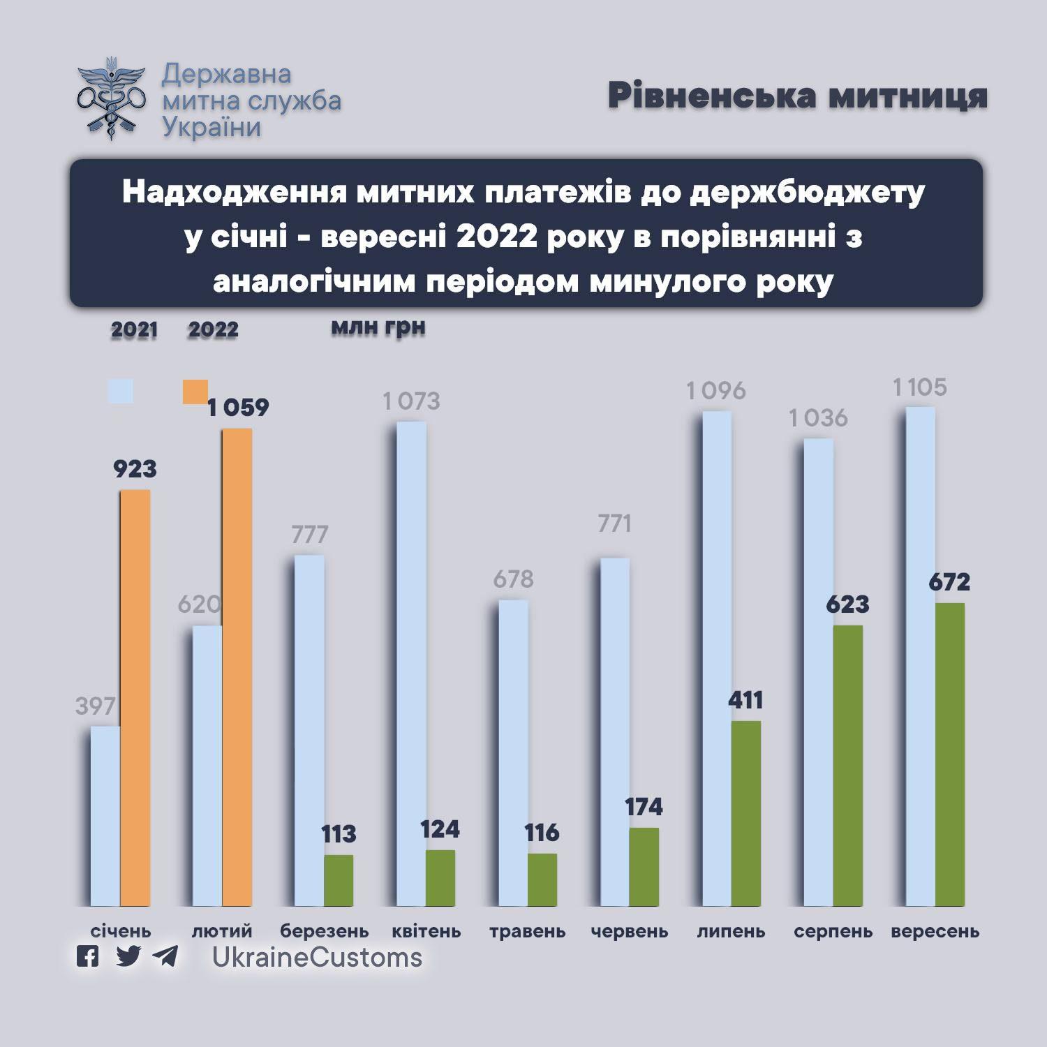 Рівненська митниця: платежі до бюджету поступово зростають