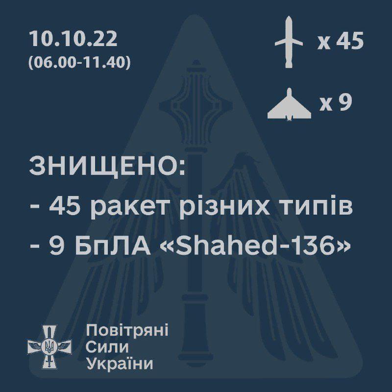Сьогодні зранку українські ППО збили 9 із 12 дронів-камікадзе «Shahed-136», які атакували Україну Сьогодні зранку українські ППО збили 9 із 12 дронів-камікадзе «Shahed-136», які атакували Україну