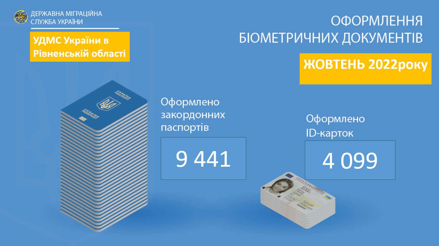 Близько 14 тисяч паспортів оформили у Рівненській області в жовтні
