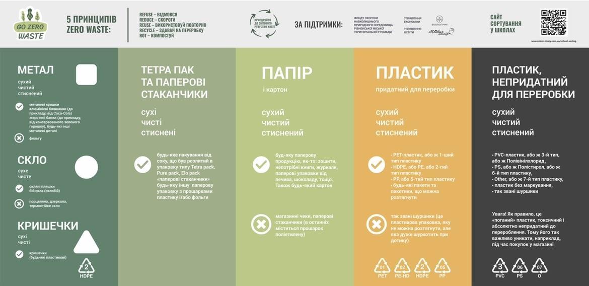 У Рівному триває опитування мешканців щодо сортування сміття