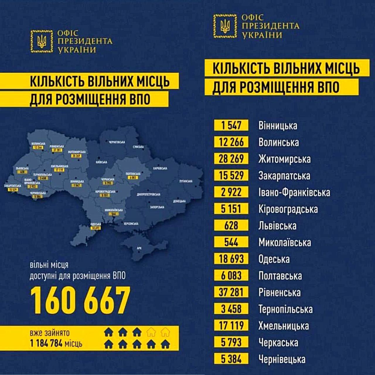 Найбільше внутрішніх переселенців