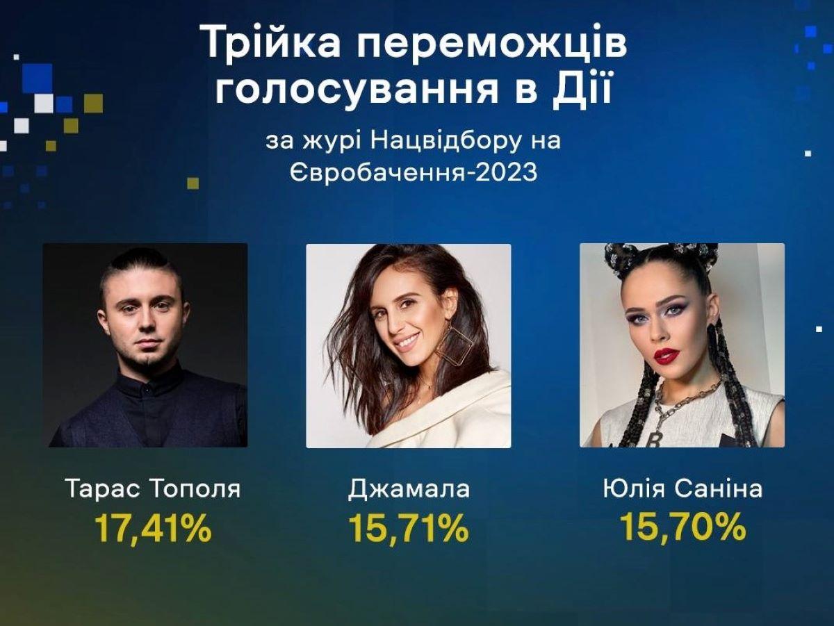 Українці через Дію обрали журі Нацвідбору на Євробачення 2023