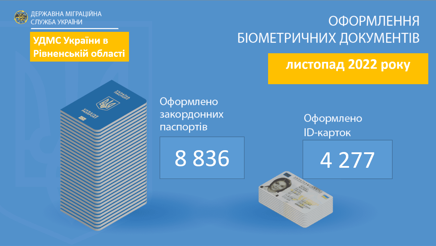 Понад 13 тисяч паспортів