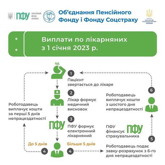 Як рівнянам отримати виплати за лікарняним