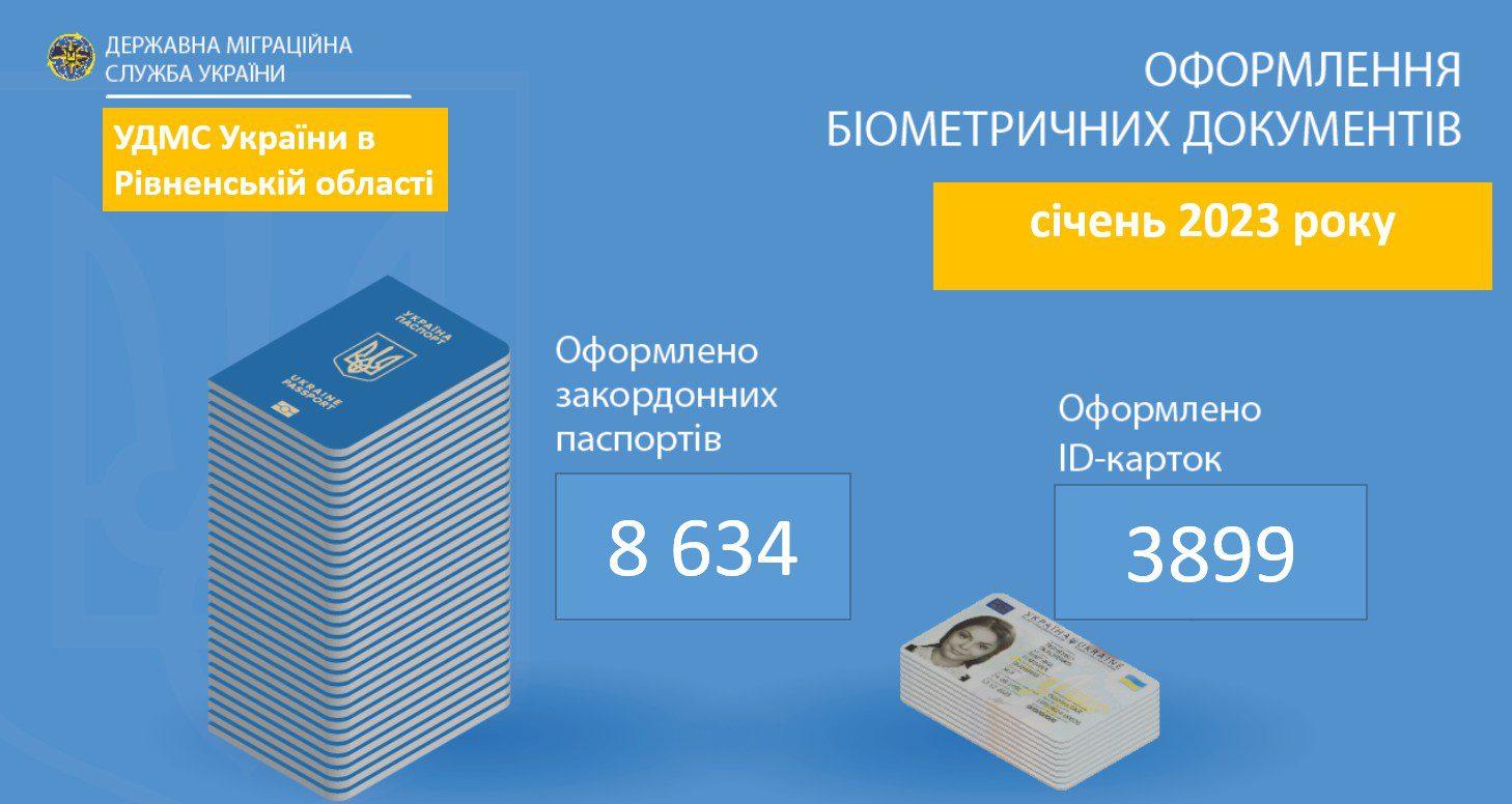 паспортів