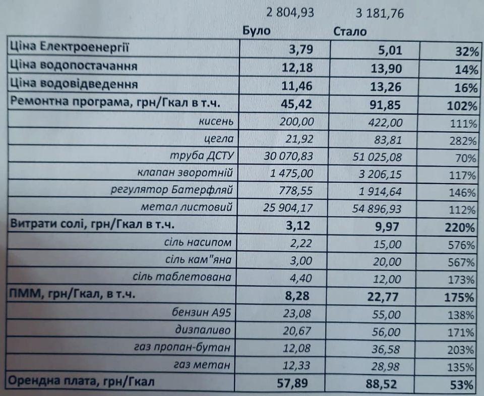 Рівненські тепловики пояснили, чому просили підвищити тариф