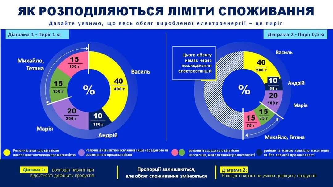 Як Укренерго визначає ліміти електроенергії для областей