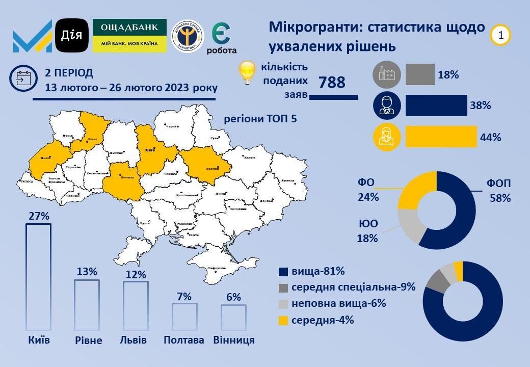 Український IT-експорт за минулий рік став рекордним