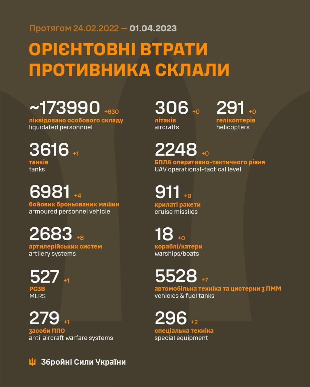 Більше двадцяти ударів за добу по Україні завдав противник