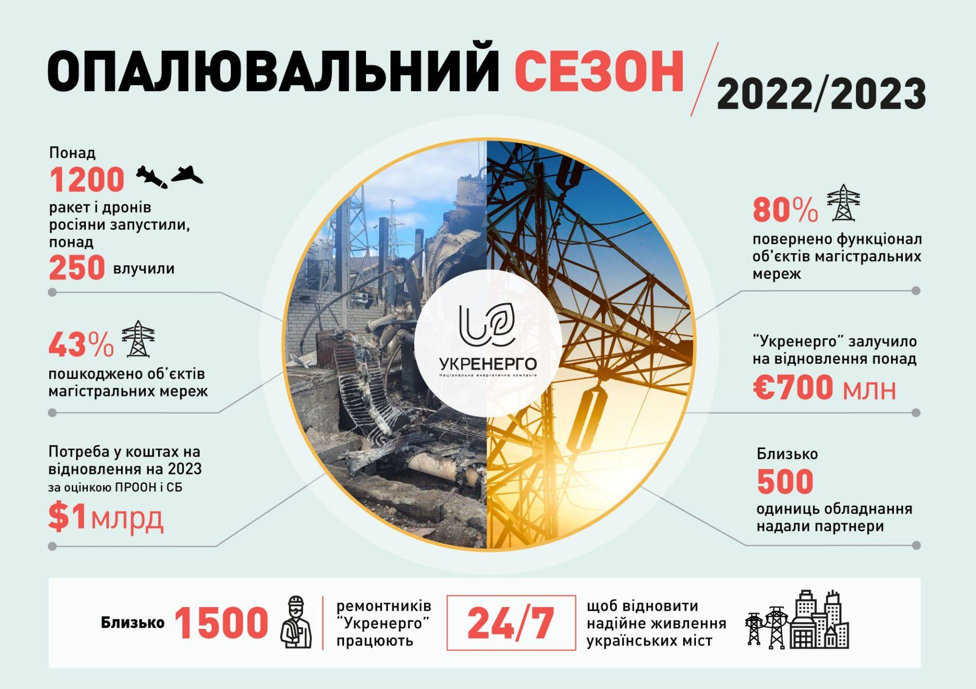 Найважчий опалювальний сезон в історії української енергосистеми у цифрах + інфографіка