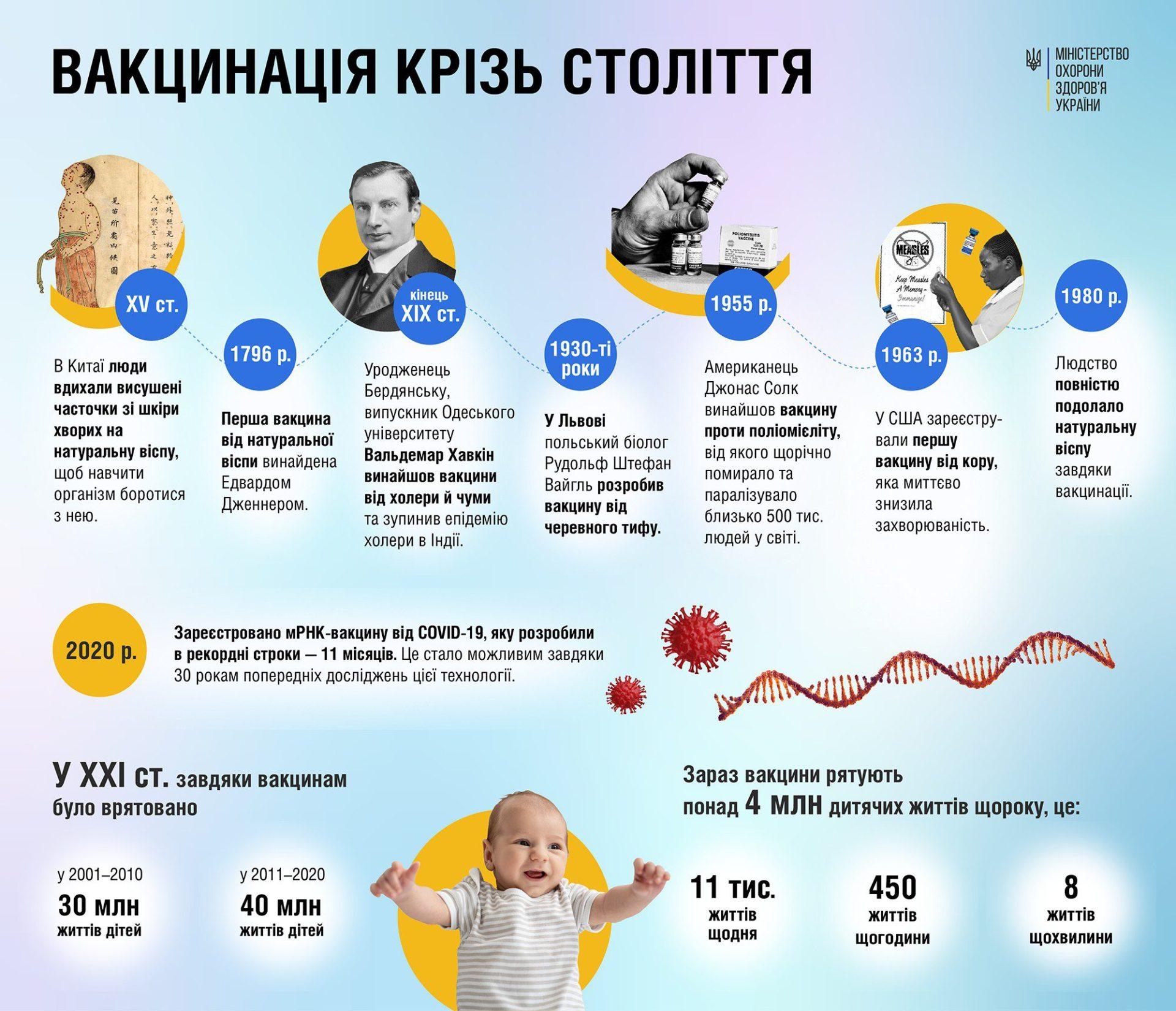 Вакцинація
