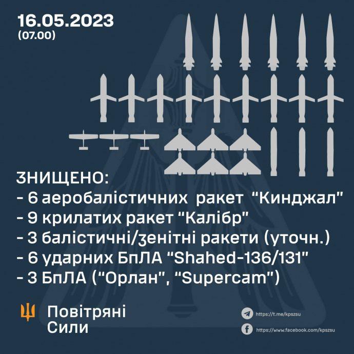 Атака по Україні в ніч на 16 травня коштувала рф мінімум $119 мільйонів