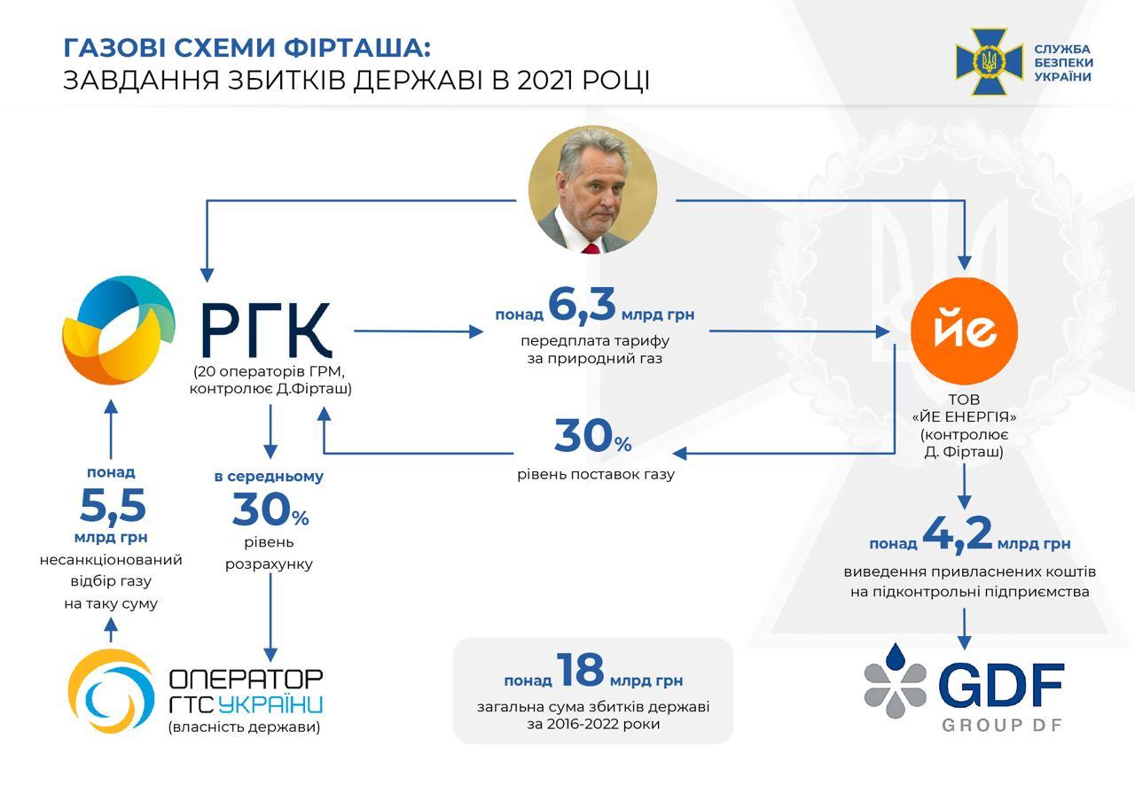 СБУ повідомила про підозру Фірташу і топменеджменту його компаній