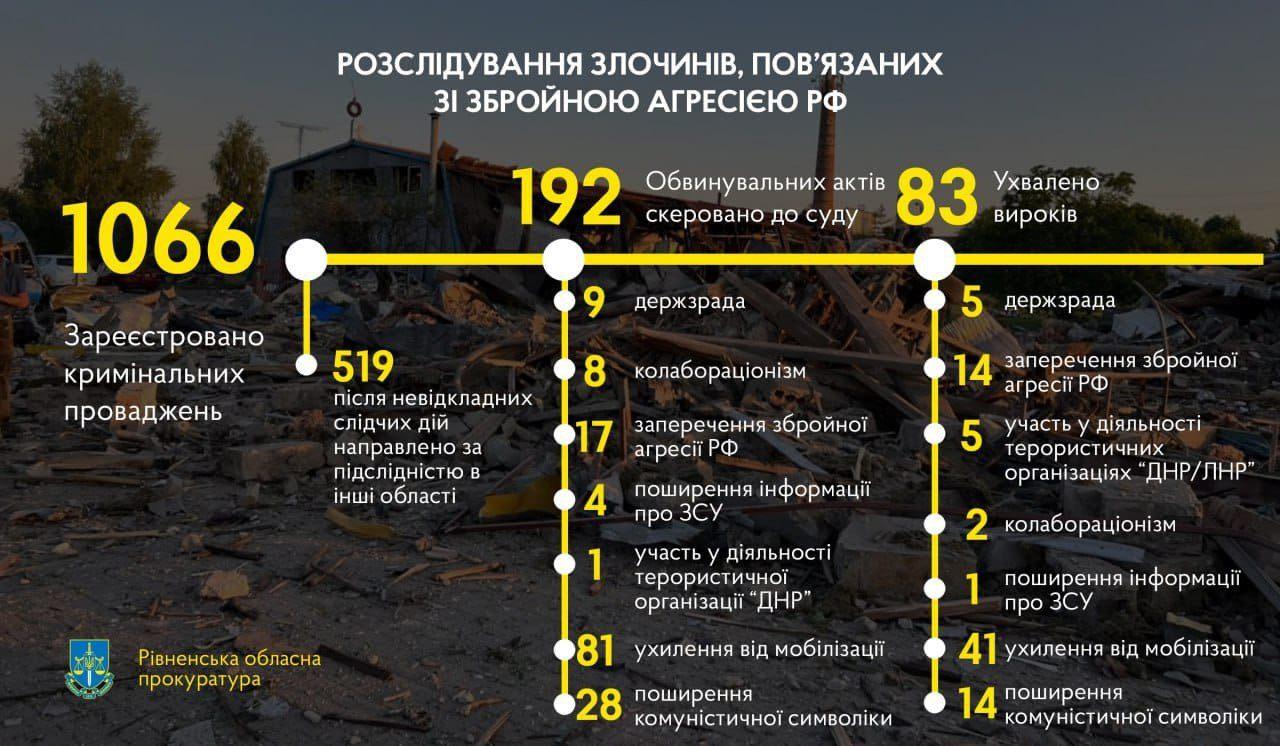 На Рівненщині 83 особи засуджено за злочини, пов’язані зі збройною агресією рф