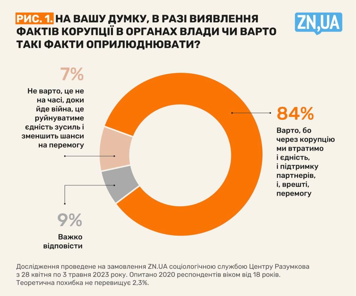84% громадян впевнені, що факти корупції у владі потрібно оприлюднювати