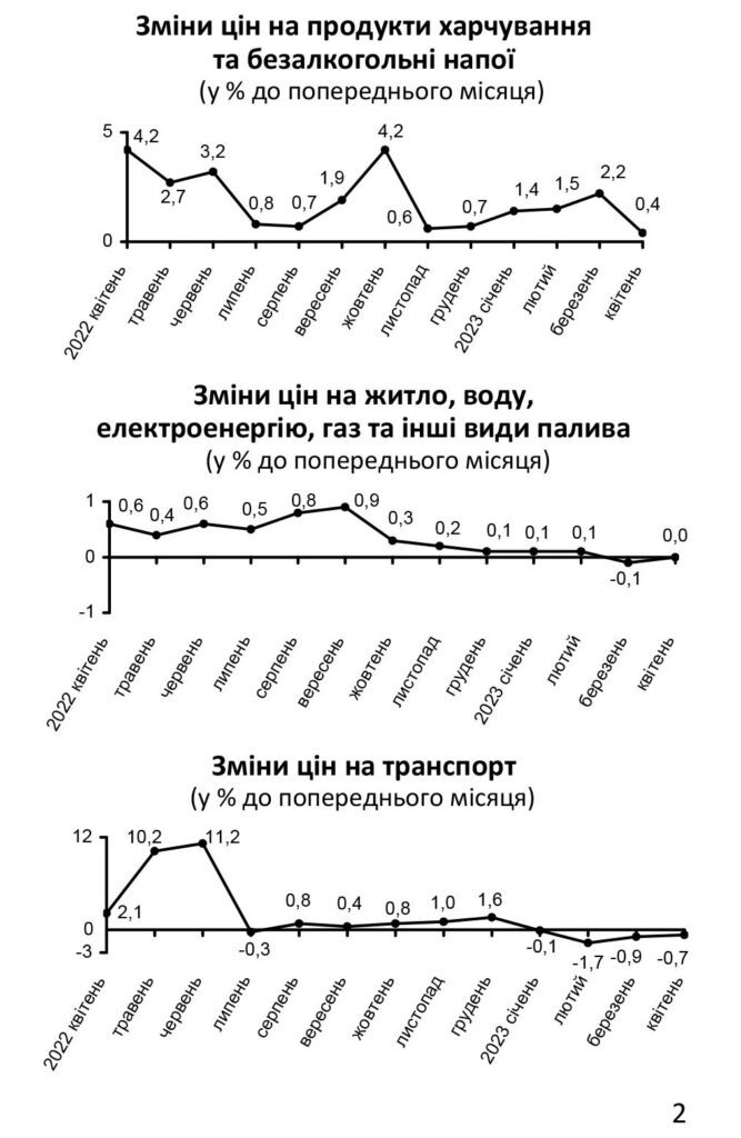 Зміни цін за рік