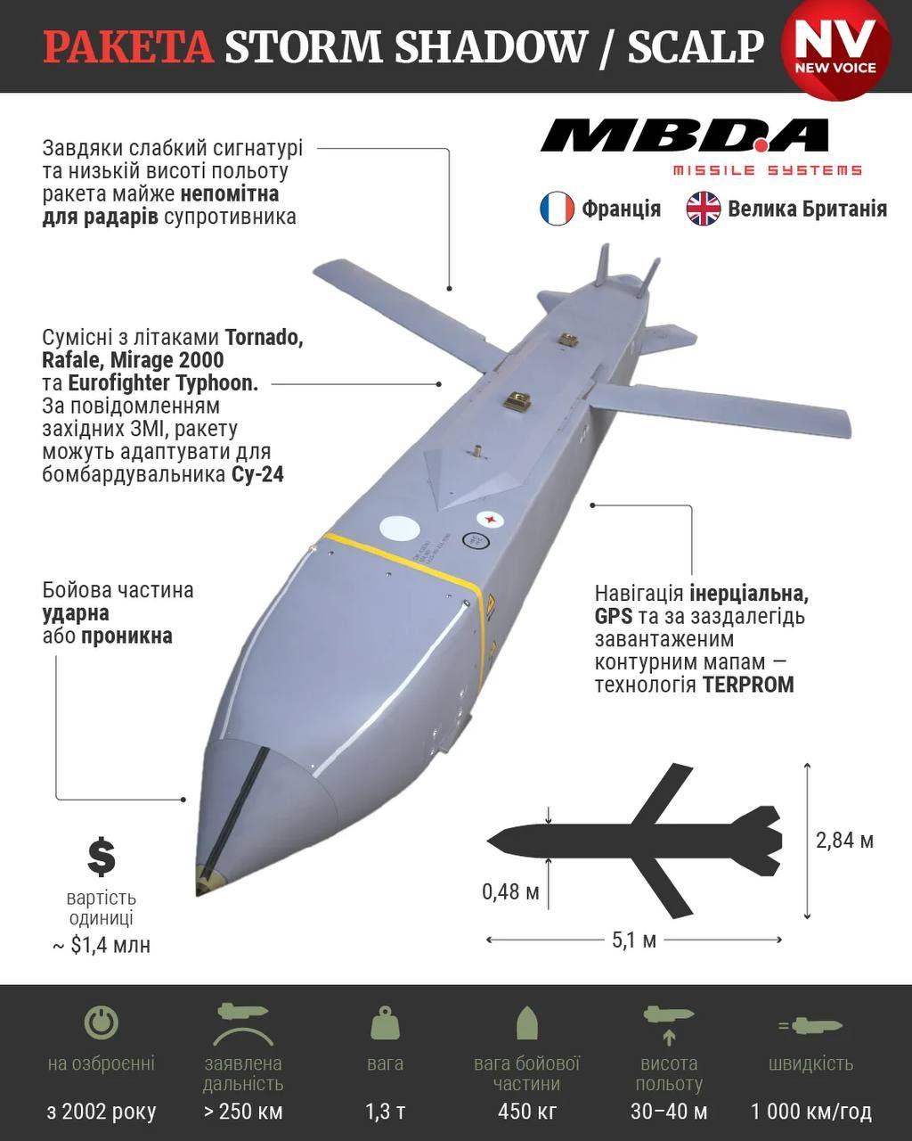 Британія поставила в Україну крилаті ракети великої дальності &#8220;Storm Shadow&#8221;