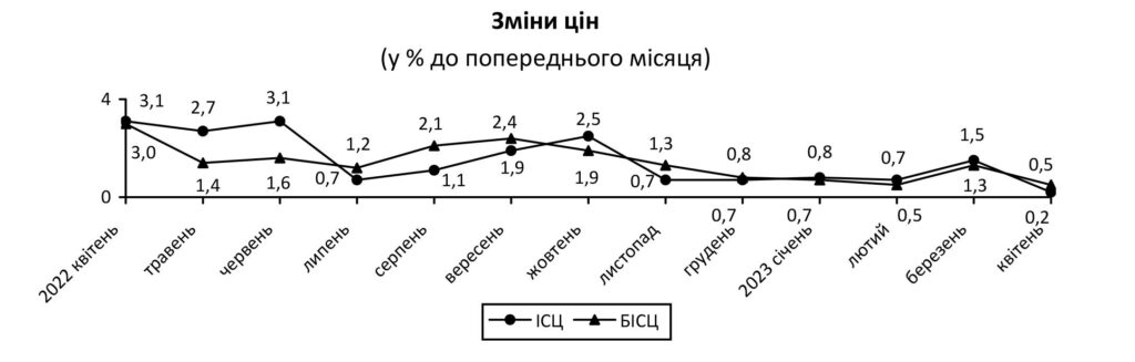 зміни цін
