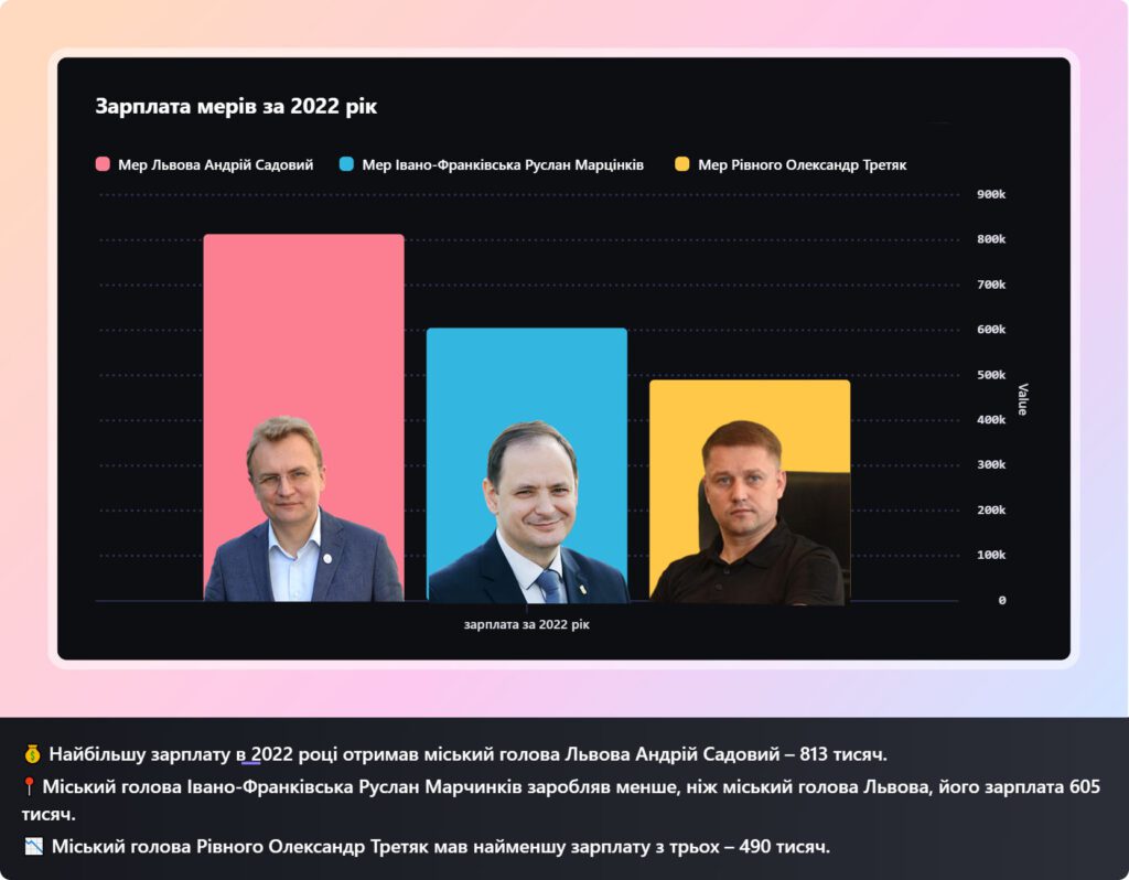 Zarplata-meriv-za-2022-rik