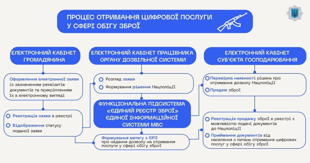 process_otrymannia_dozvolu
