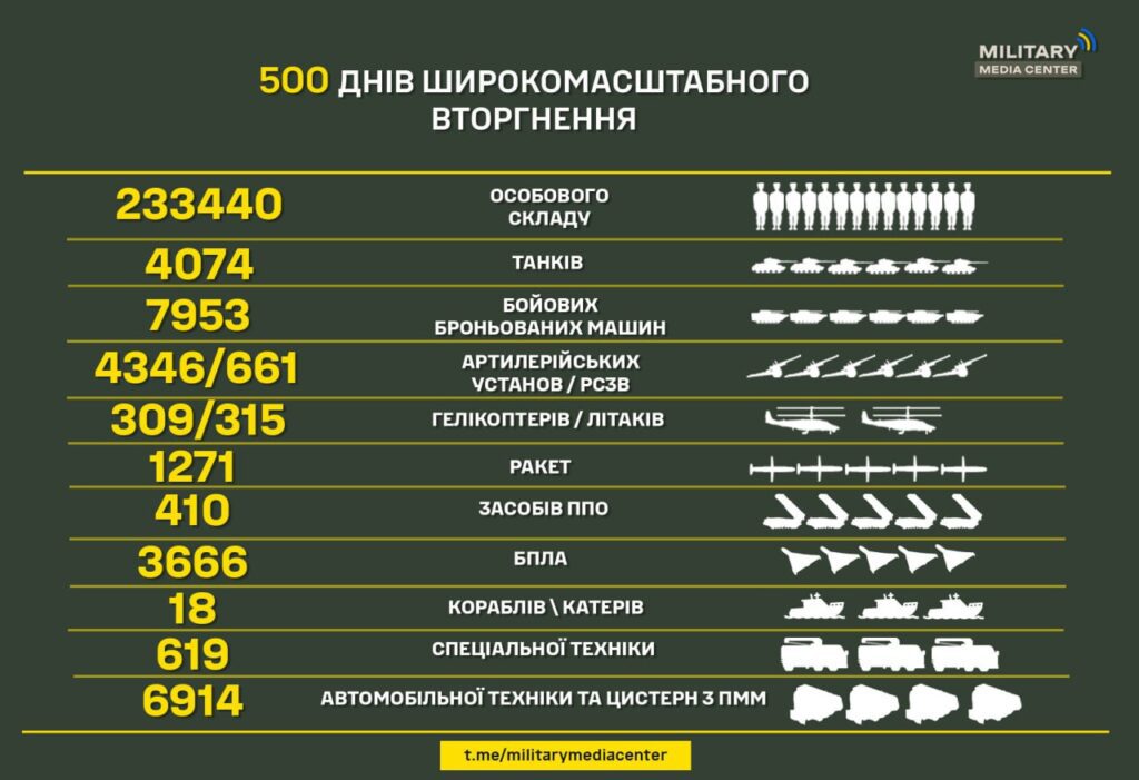 500_dniv_rezultaty