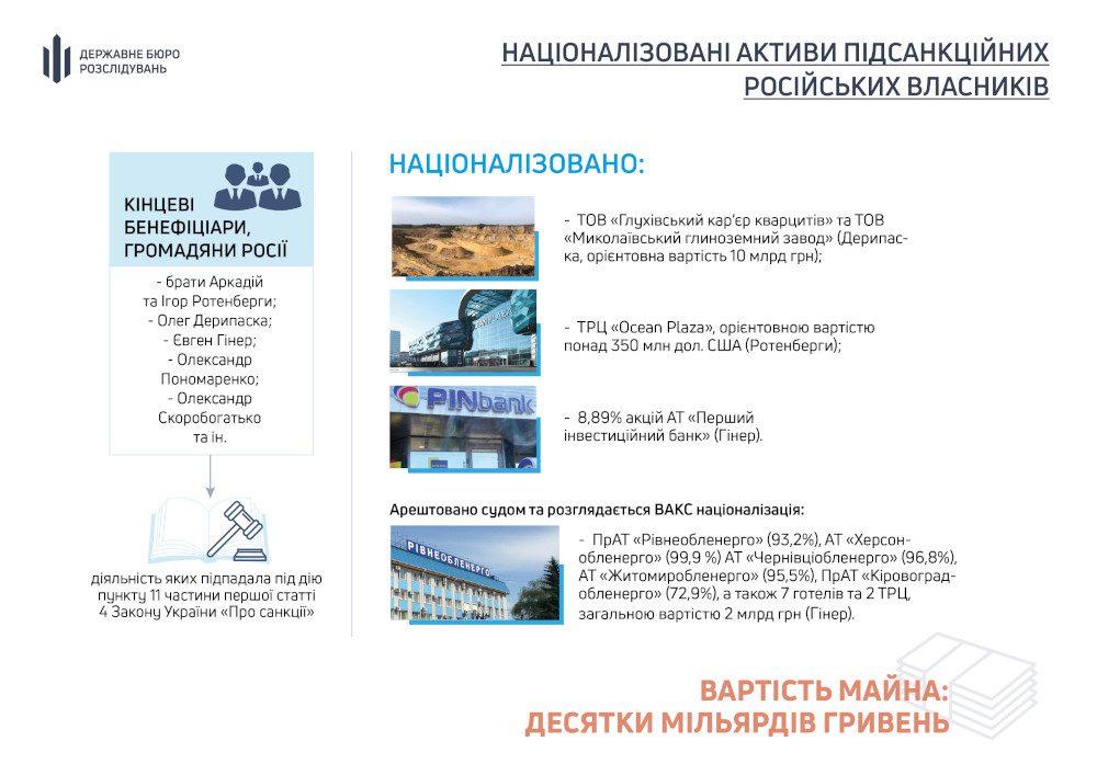 Арештовано активи. Інфографіка.