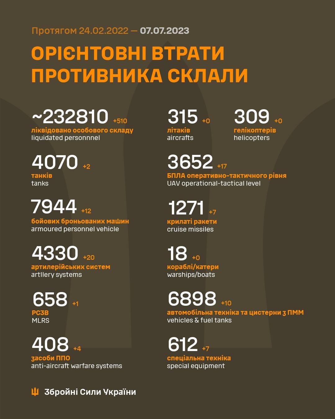 Протягом доби відбулось 35 бойових зіткнень