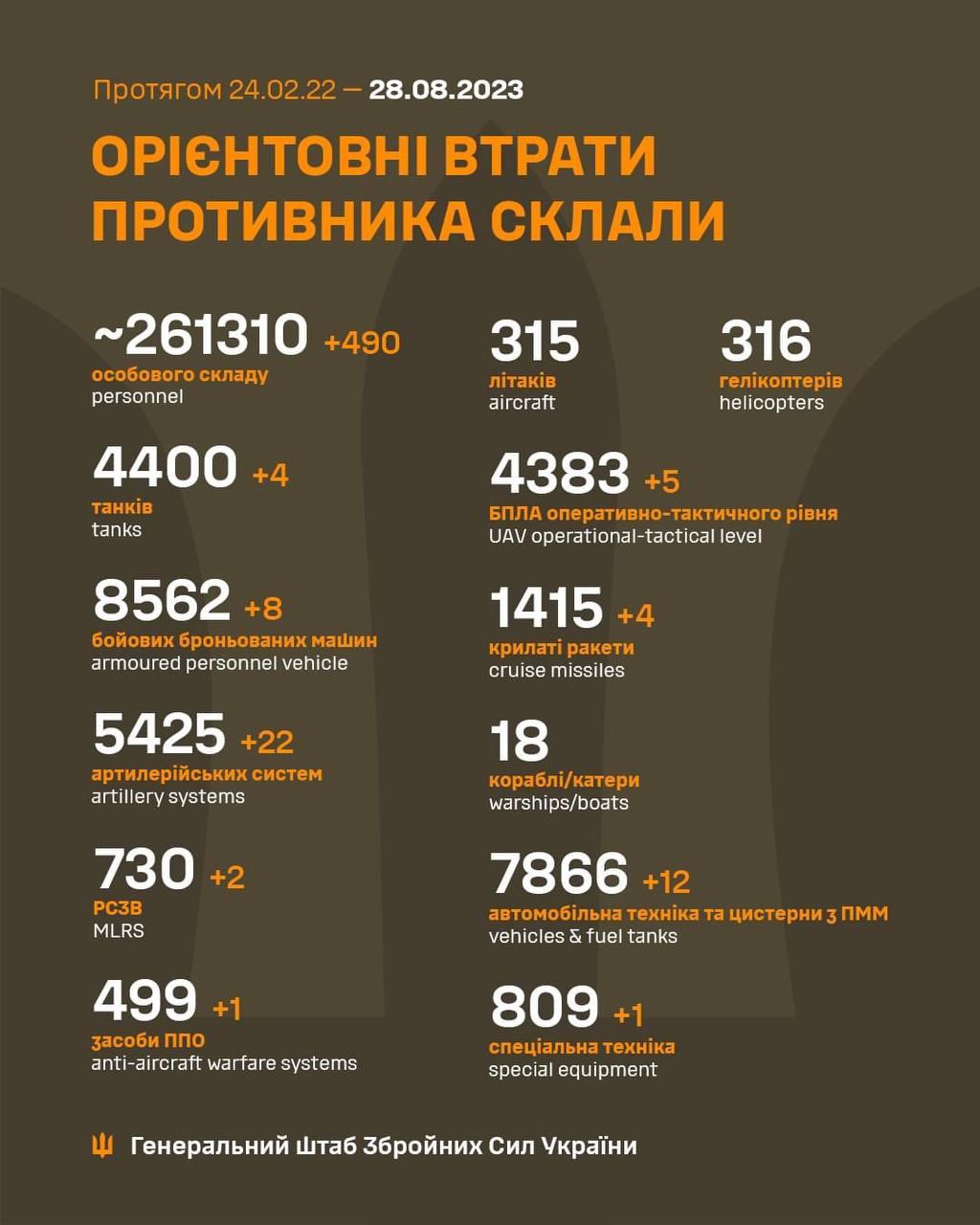 Від артобстрілів противника постраждали понад 25 населених пунктів за добу