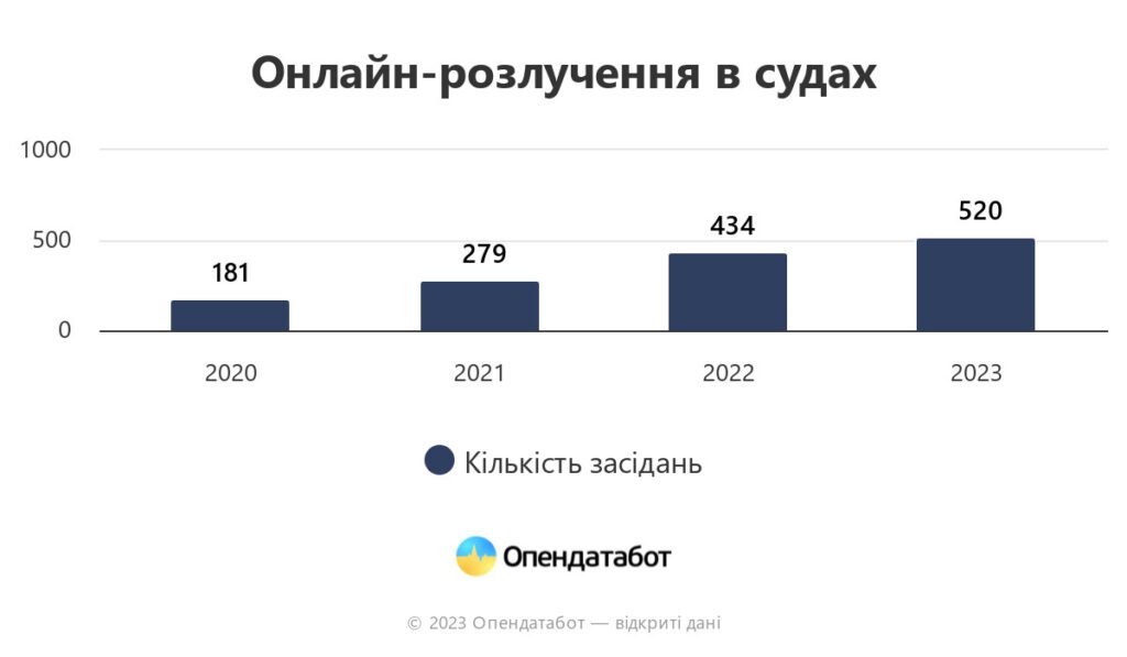 Статистика розлучень