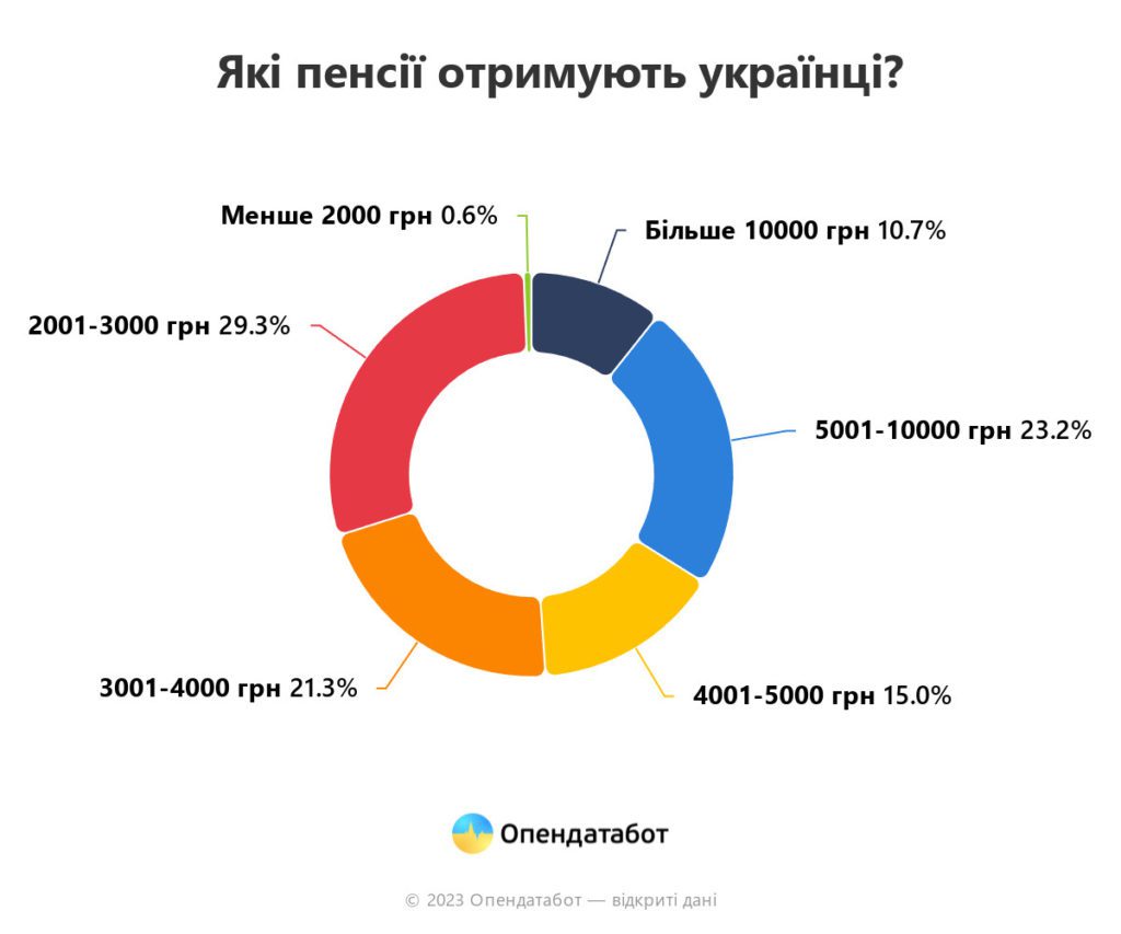 Графіка: Які пенсії отримують українці?