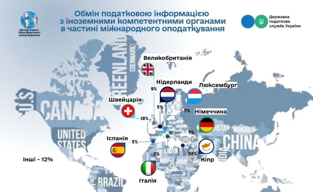 Графіка — обмін податковою інформацією.