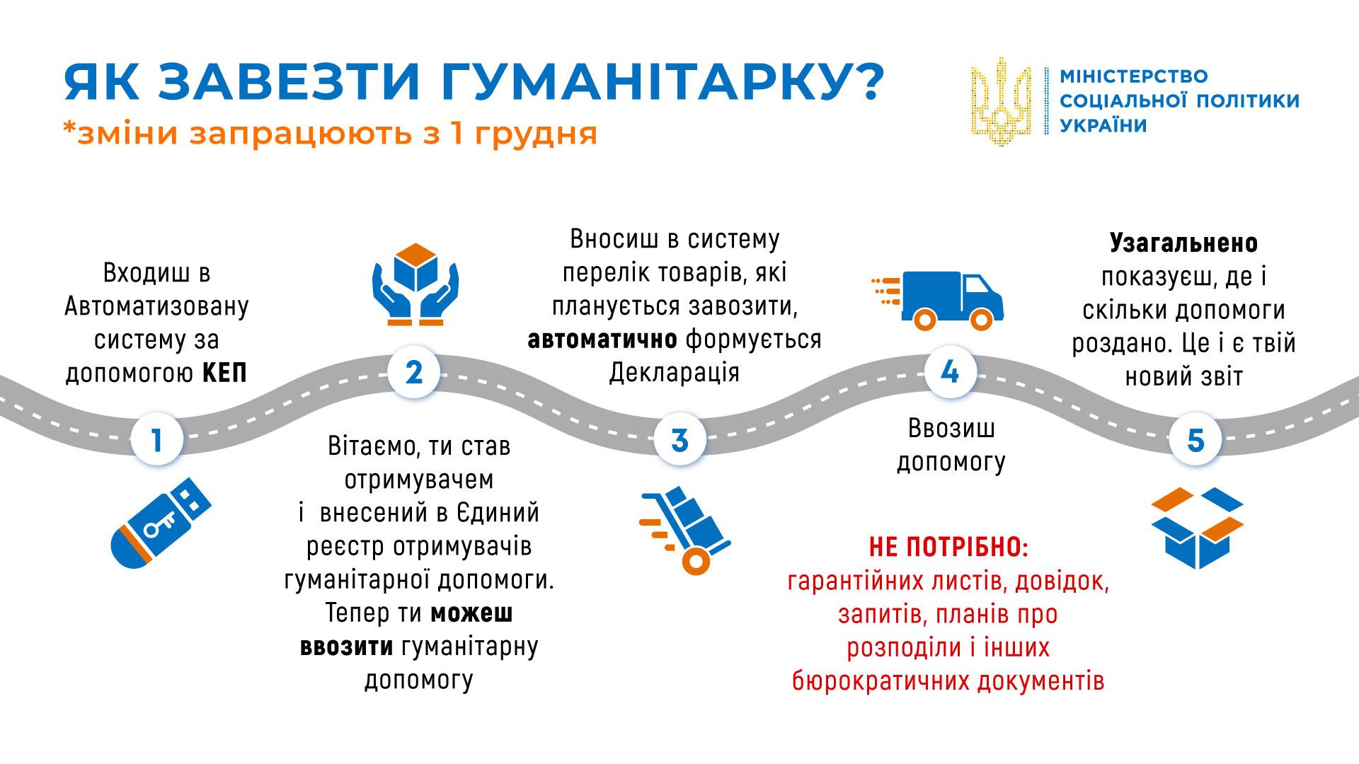 правила ввозу з 1 грудня