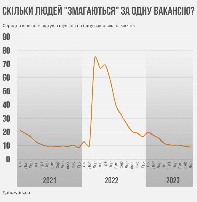 Графіка: кількість вакансій по роках.