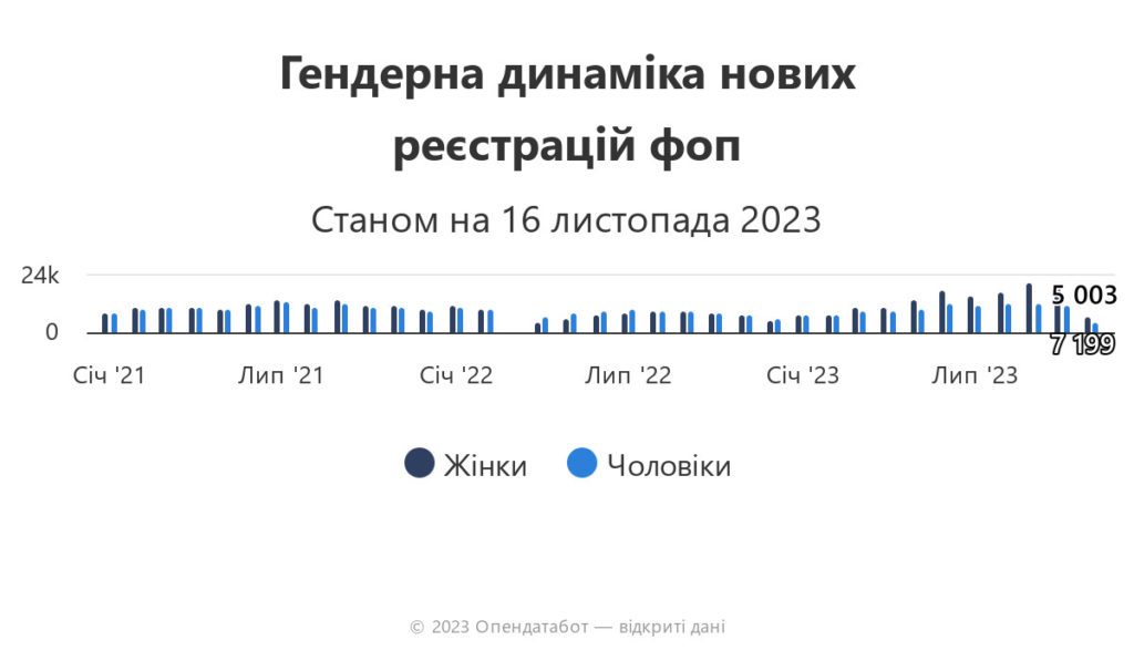 Інфографіка: гендерна динаміка нових реєстрацій