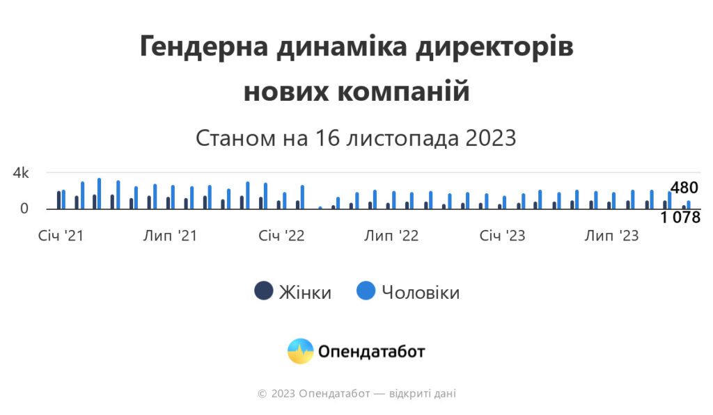 Інфографіка: гендерна динаміка директорів нових компаній