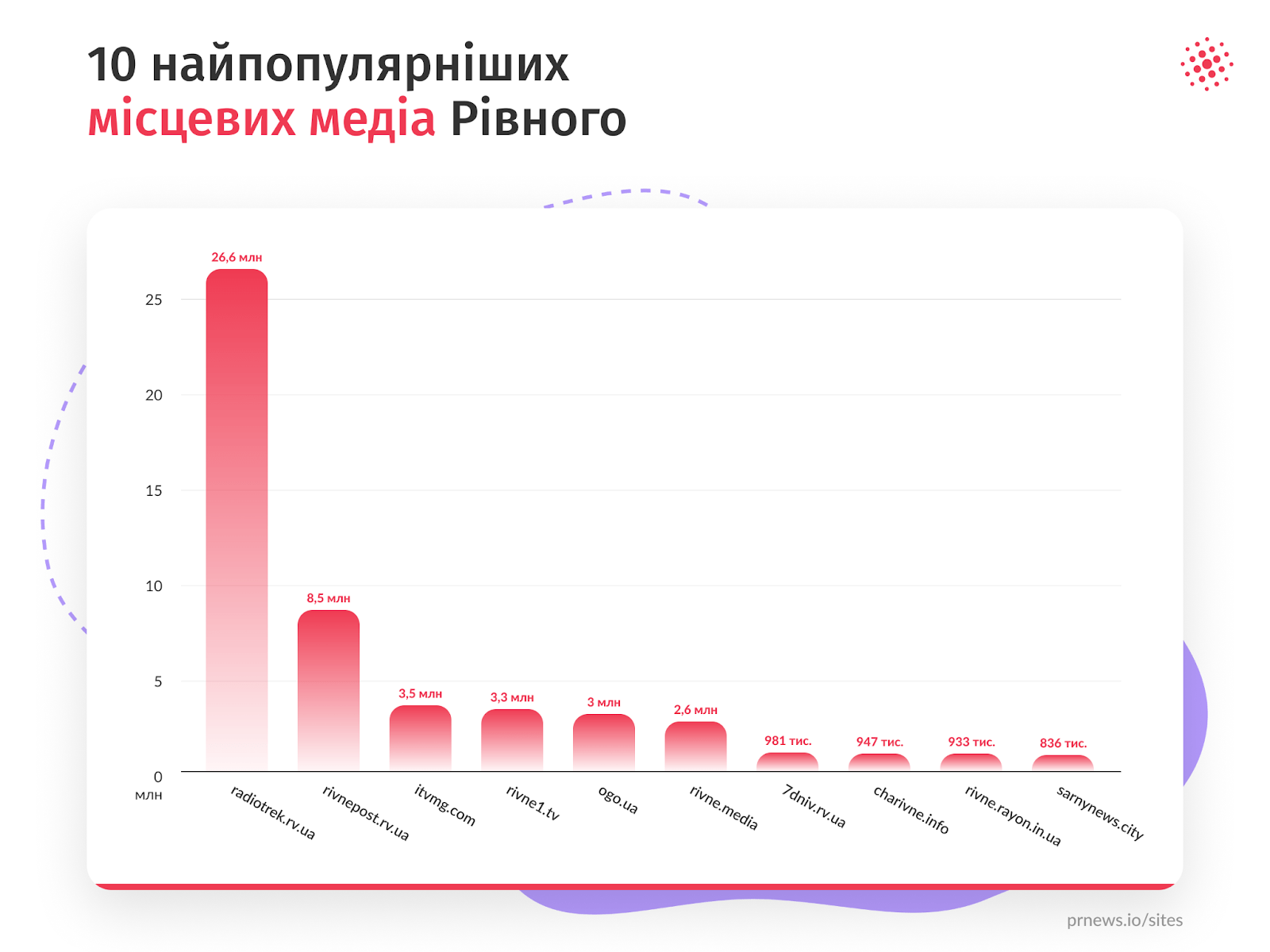 «Сім днів» – у сімці рейтингу найпопулярніших інтернет медіа