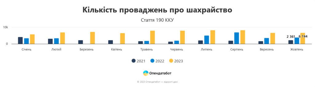 Графіка: кількість проваджень по роках і місяцях.