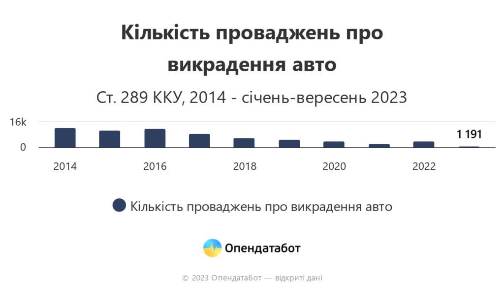 Інфографіка: викрадення авто.