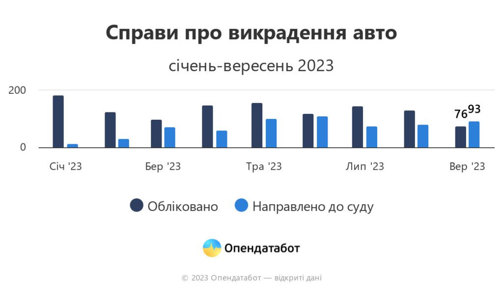 Інфографіка: справи про викрадення авто.