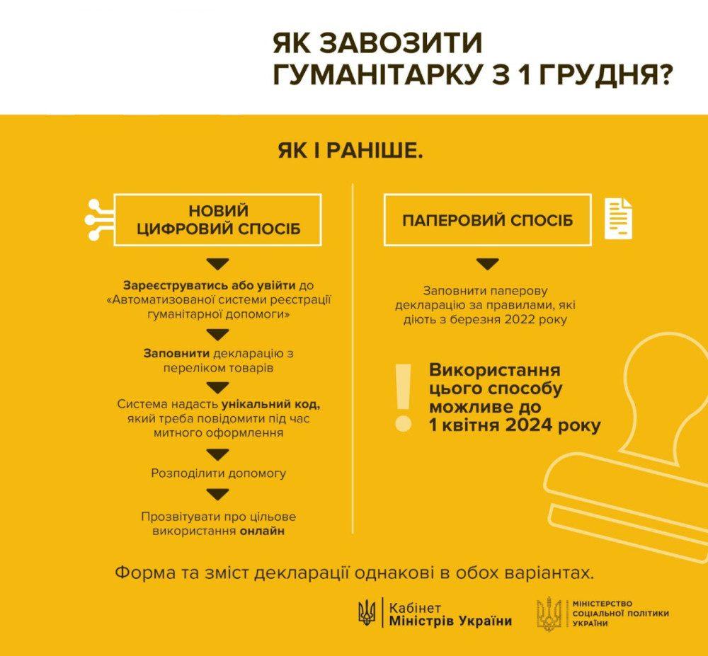 Інфографіка: ввіз гумдопомоги після 1 грудня.