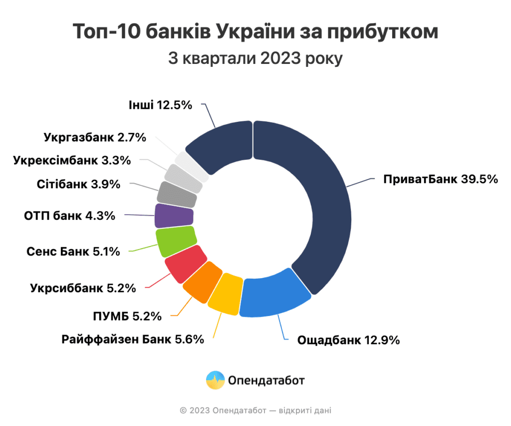 Топ-10 банків за прибутком.
