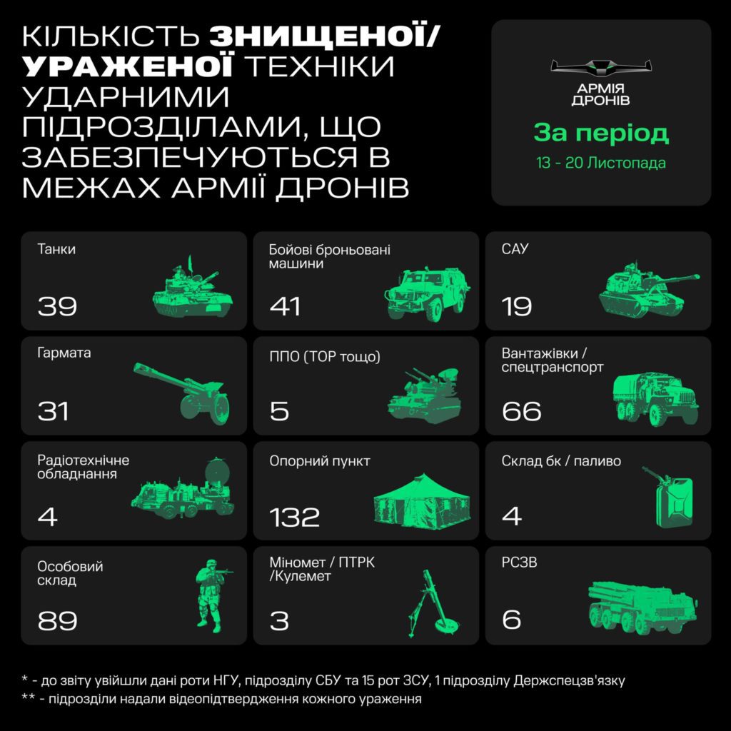 Кількість знищеної техніки.